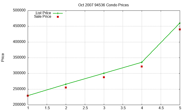 94536 Condos Just Sold 2007-10