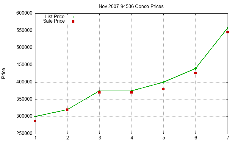 94536 Condos Just Sold 2007-11