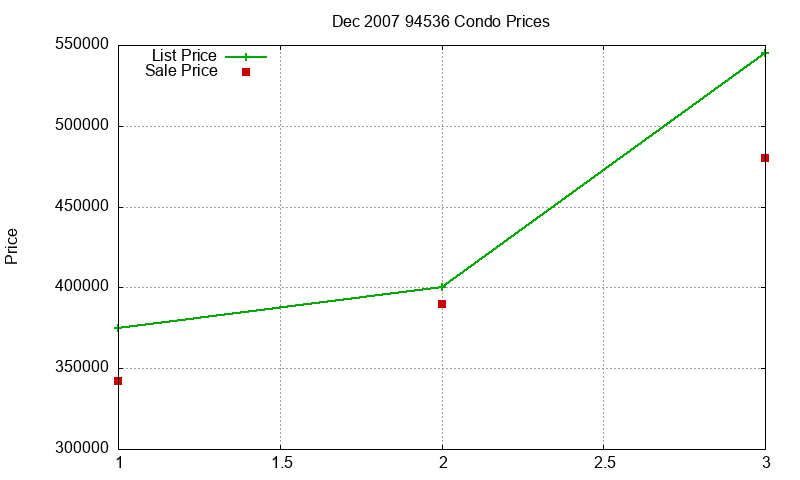 94536 Condos Just Sold 2007-12