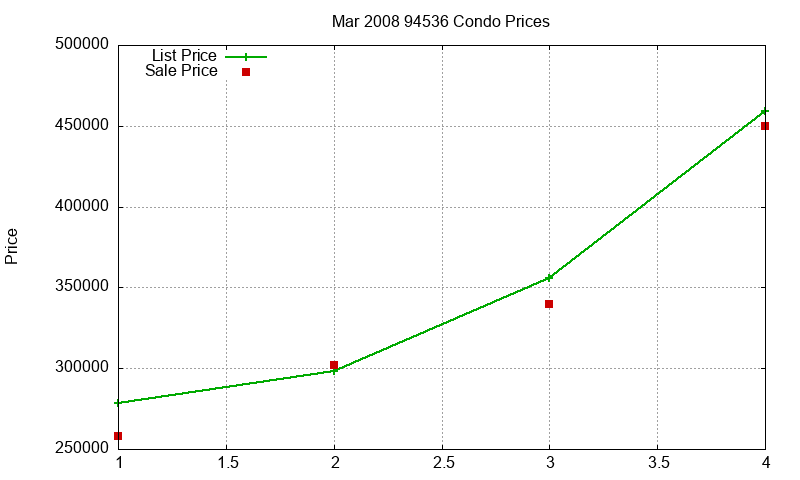 94536 Condos Just Sold 2008-03