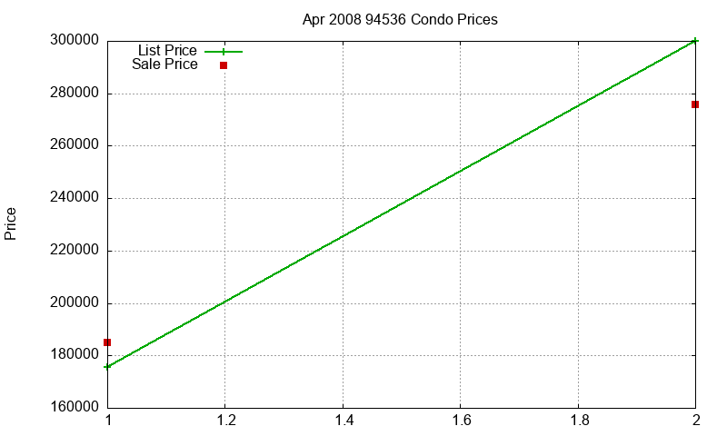 94536 Condos Just Sold 2008-04
