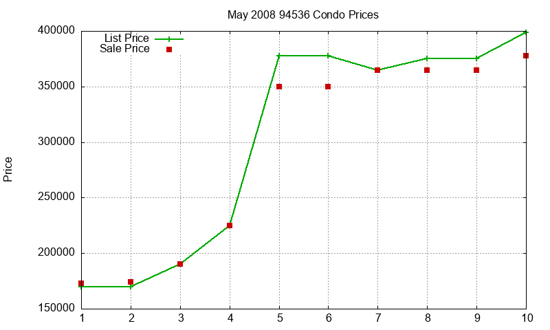 94536 Condos Just Sold 2008-05