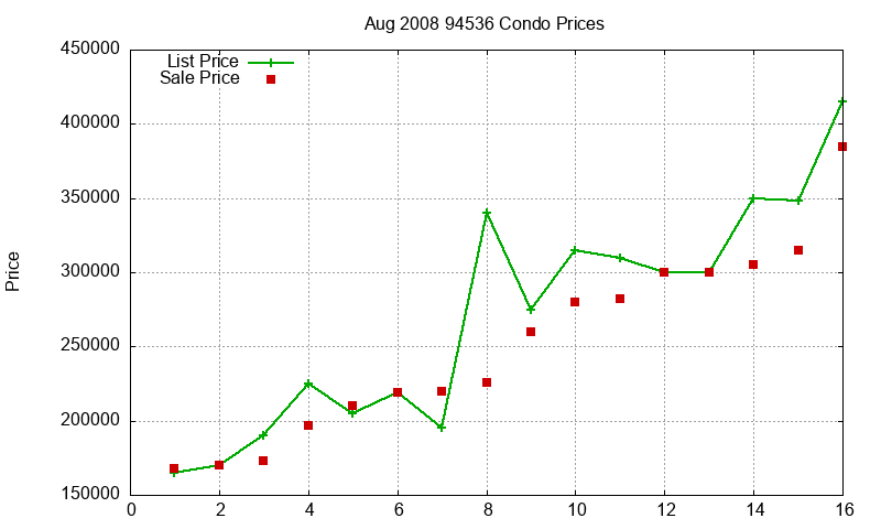 94536 Condos Just Sold 2008-08