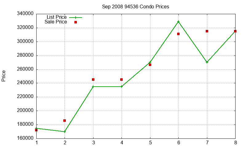 94536 Condos Just Sold 2008-09