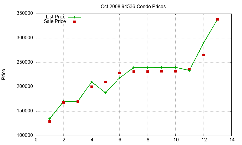 94536 Condos Just Sold 2008-10