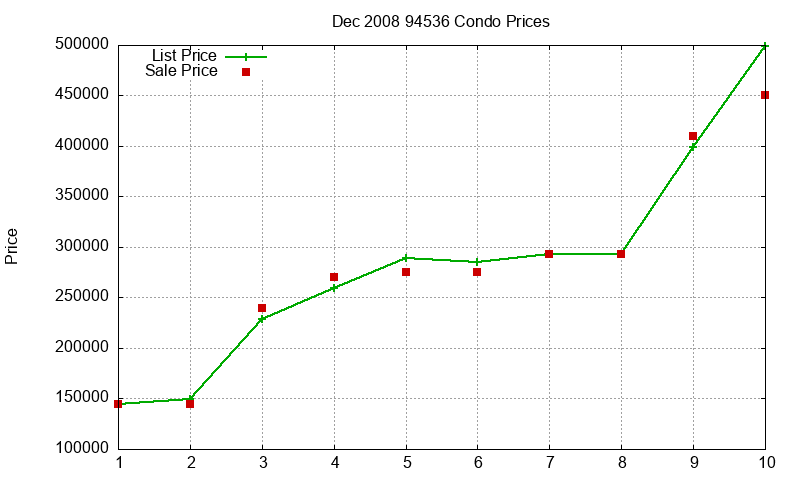 94536 Condos Just Sold 2008-12