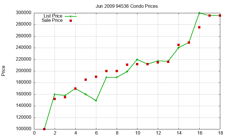 94536 Condos Just Sold 2009-06
