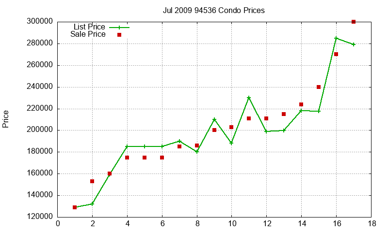 94536 Condos Just Sold 2009-07