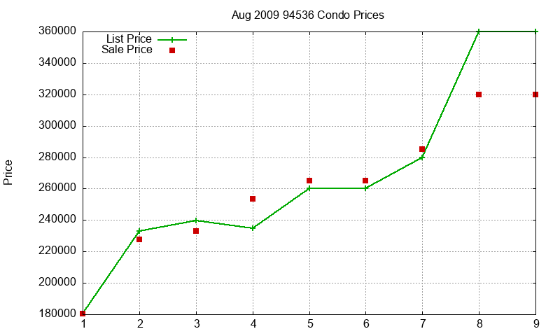 94536 Condos Just Sold 2009-08