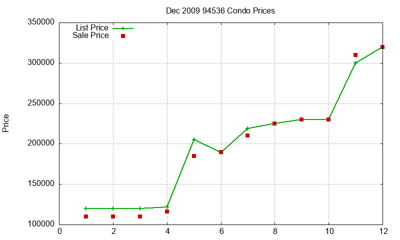 94536 Condos Just Sold 2009-12