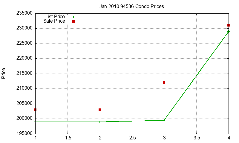 94536 Condos Just Sold 2010-01
