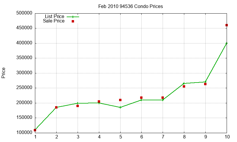 94536 Condos Just Sold 2010-02