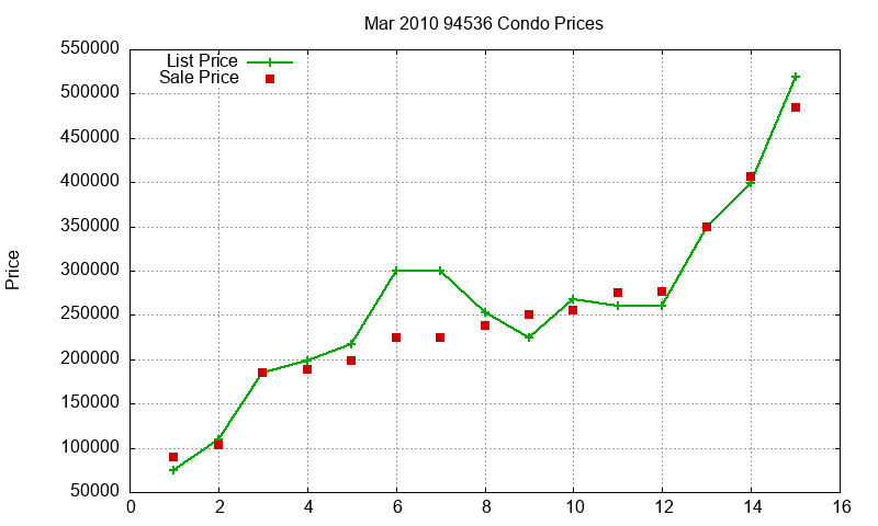 94536 Condos Just Sold 2010-03
