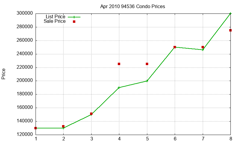 94536 Condos Just Sold 2010-04