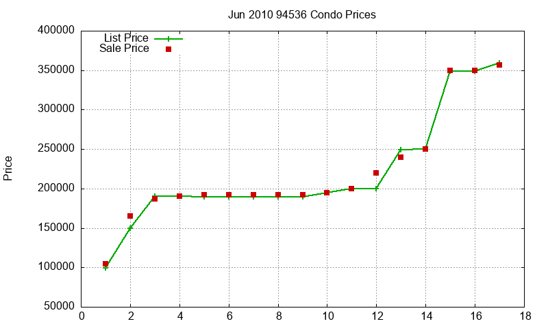 94536 Condos Just Sold 2010-06