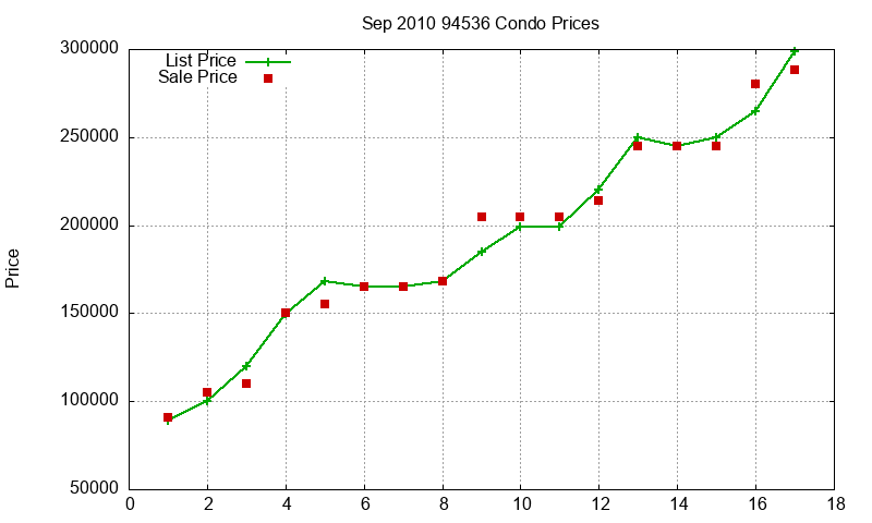 94536 Condos Just Sold 2010-09