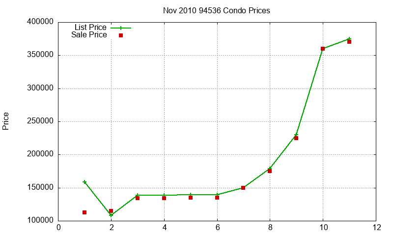 94536 Condos Just Sold 2010-11