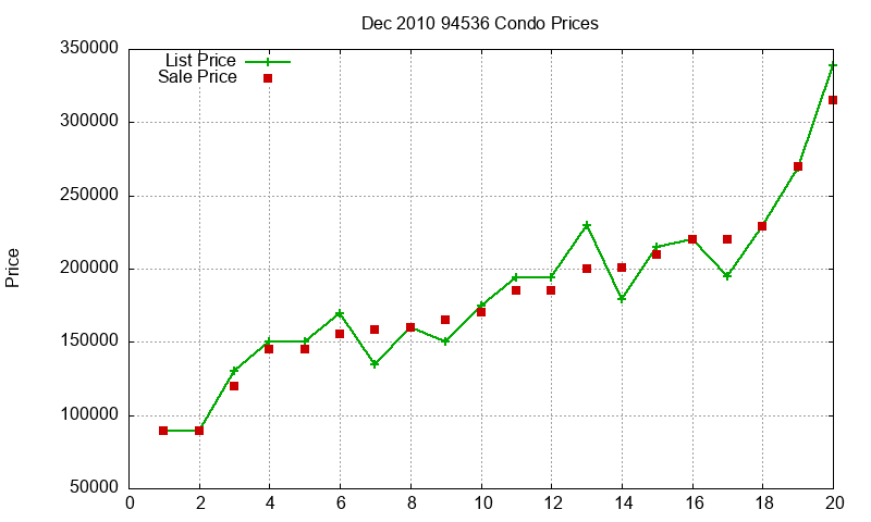 94536 Condos Just Sold 2010-12