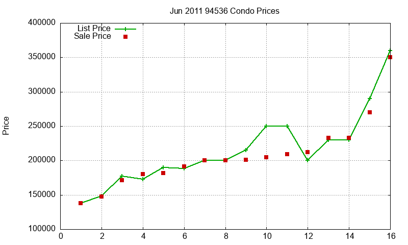 94536 Condos Just Sold 2011-06