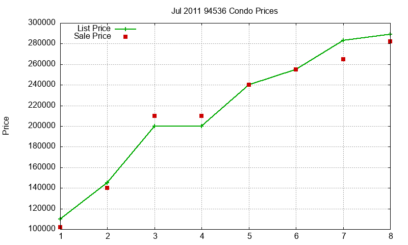 94536 Condos Just Sold 2011-07
