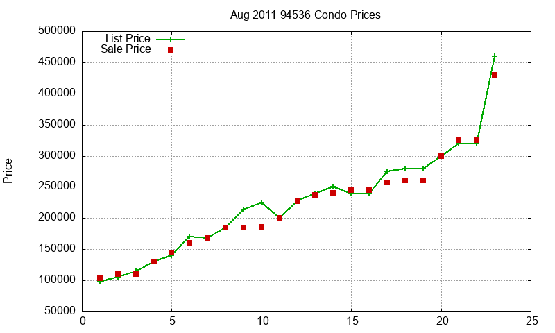 94536 Condos Just Sold 2011-08