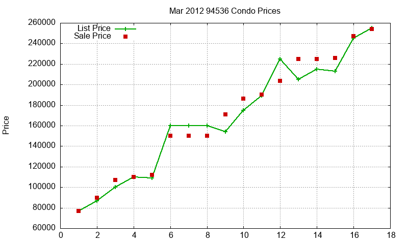 94536 Condos Just Sold 2012-03