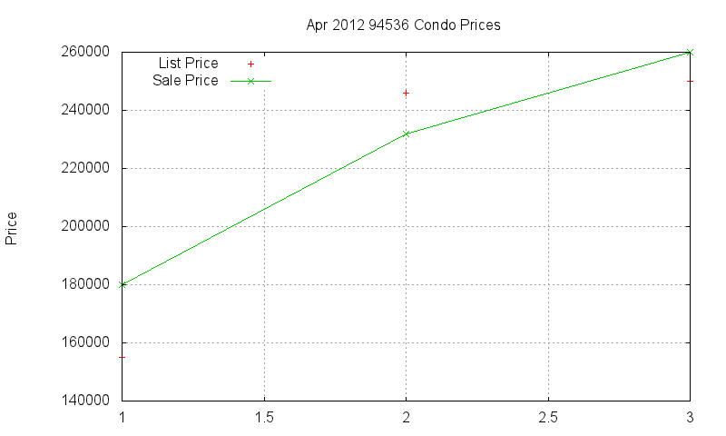 94536 Condos Just Sold 2012-04
