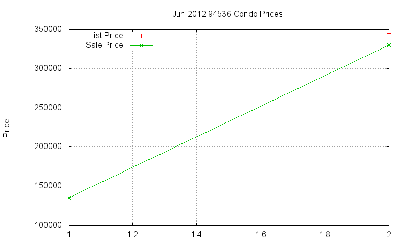 94536 Condos Just Sold 2012-06