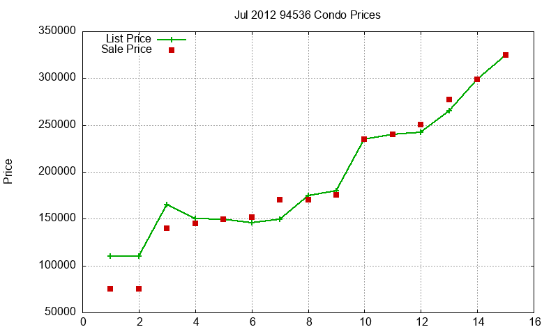 94536 Condos Just Sold 2012-07