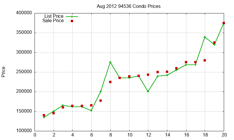 94536 Condos Just Sold 2012-08
