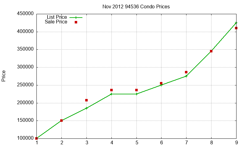 94536 Condos Just Sold 2012-11