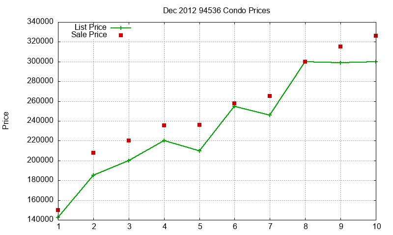 94536 Condos Just Sold 2012-12