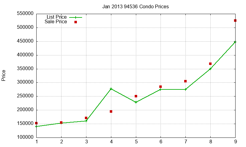 94536 Condos Just Sold 2013-01