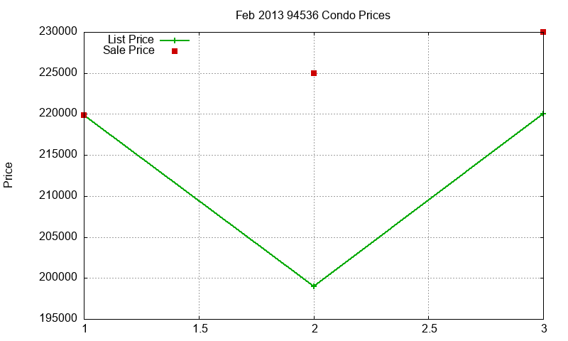 94536 Condos Just Sold 2013-02