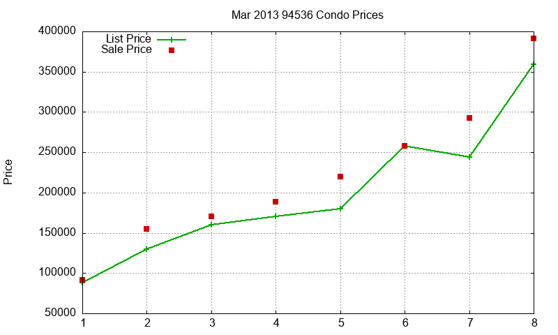 94536 Condos Just Sold 2013-03