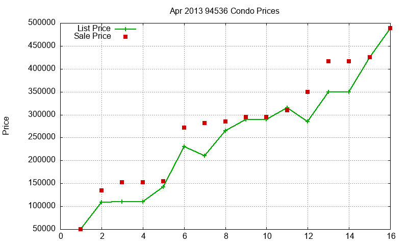 94536 Condos Just Sold 2013-04
