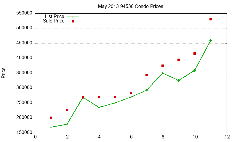 94536 Condos Just Sold 2013-05