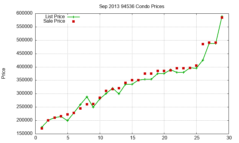 94536 Condos Just Sold 2013-09