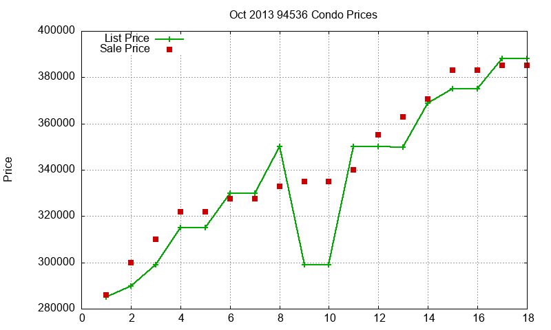 94536 Condos Just Sold 2013-10