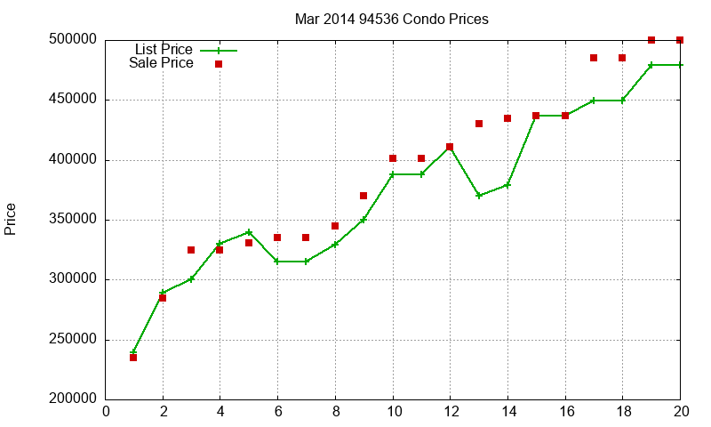 94536 Condos Just Sold 2014-03