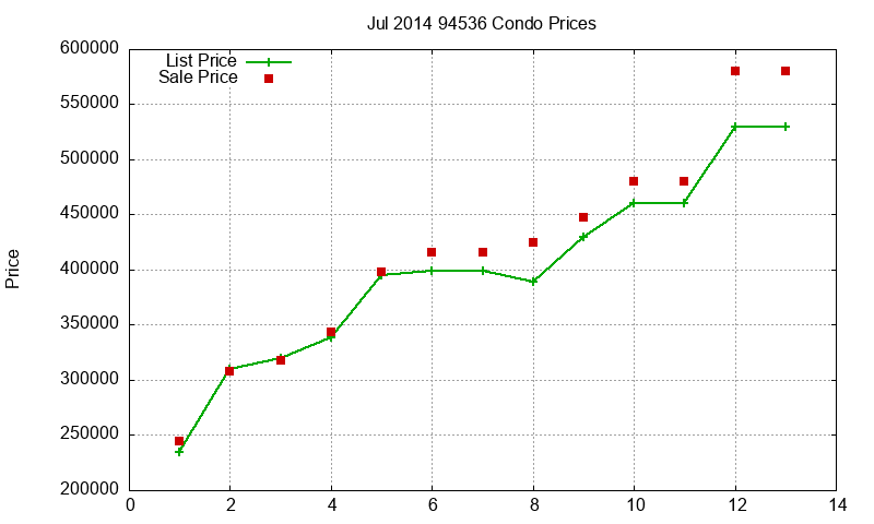 94536 Condos Just Sold 2014-07
