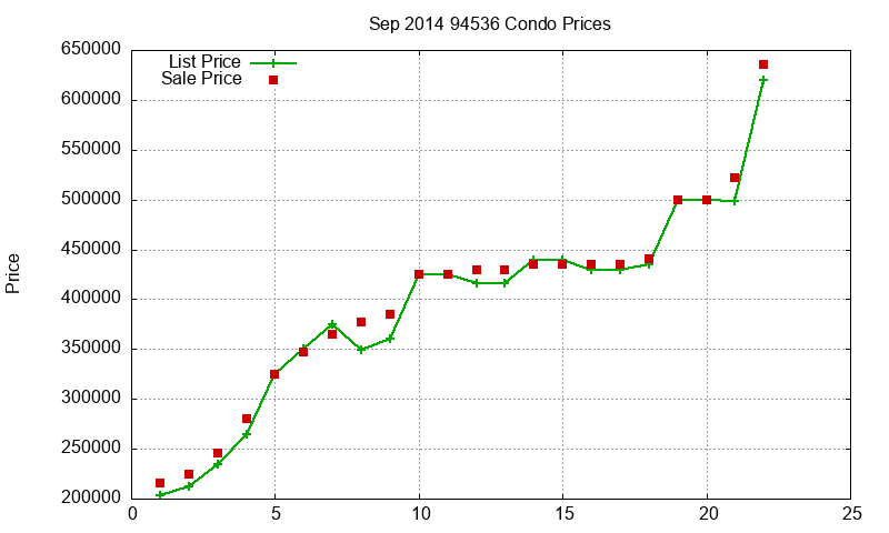 94536 Condos Just Sold 2014-09