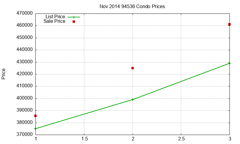 94536 Condos Just Sold 2014-11