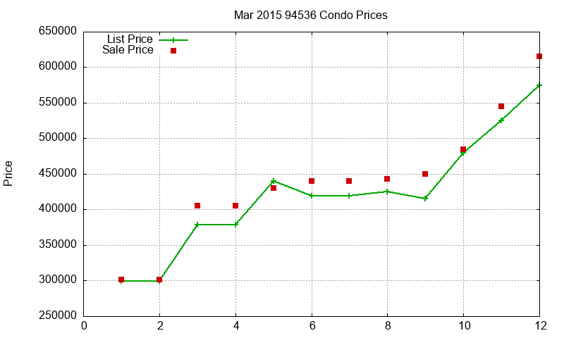 94536 Condos Just Sold 2015-03