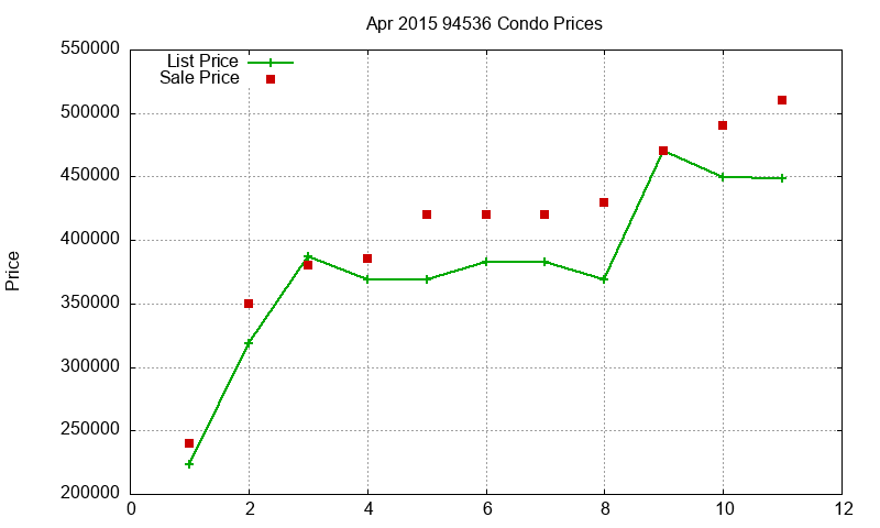 94536 Condos Just Sold 2015-04