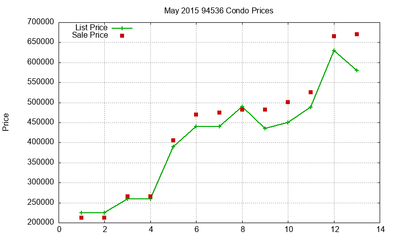 94536 Condos Just Sold 2015-05
