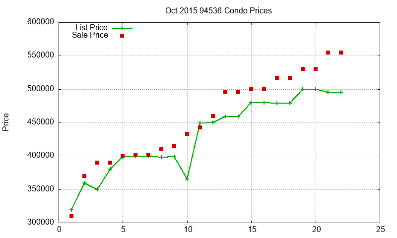 94536 Condos Just Sold 2015-10