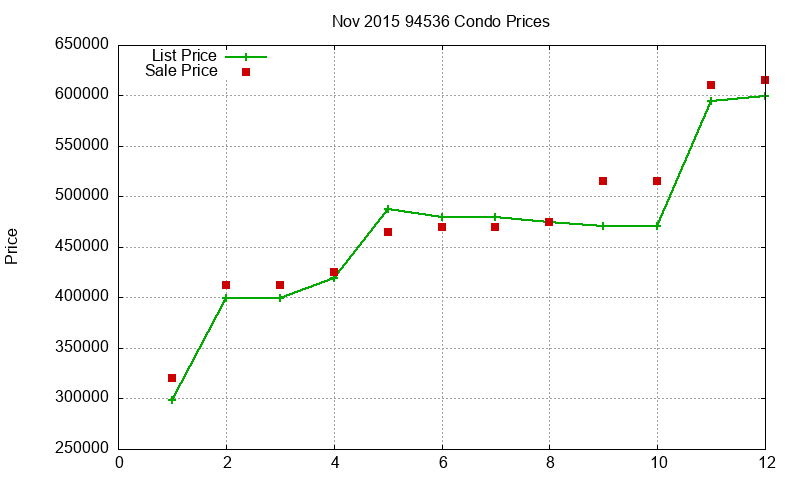 94536 Condos Just Sold 2015-11