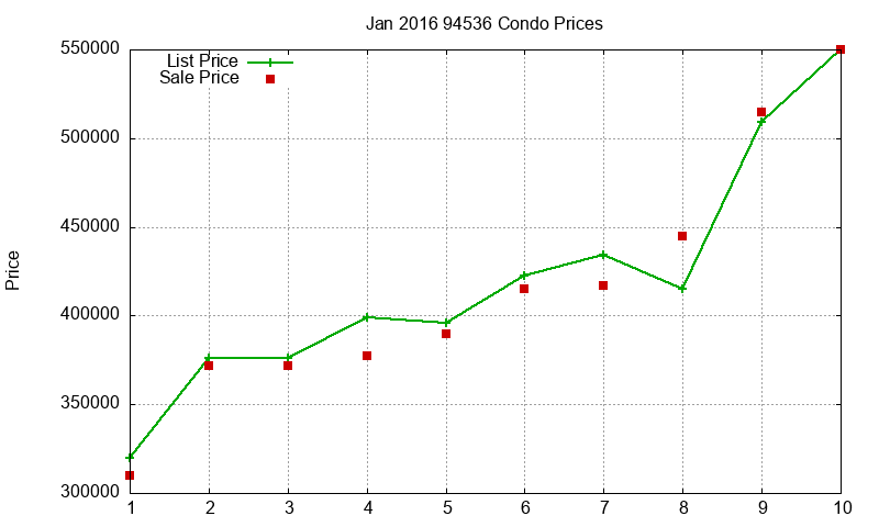 94536 Condos Just Sold 2016-01