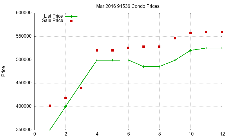94536 Condos Just Sold 2016-03